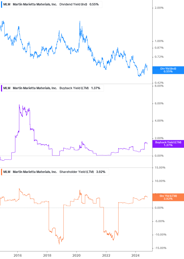 Shareholder Yield Chart