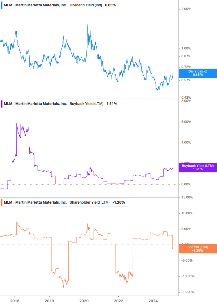 Shareholder Yield Chart