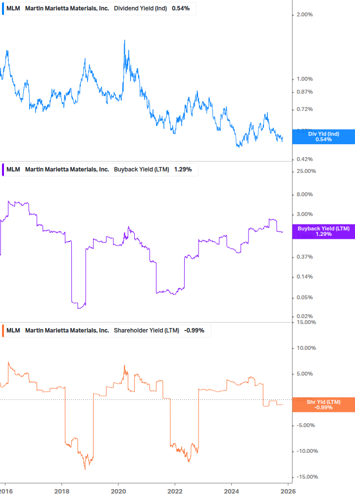 Shareholder Yield Chart