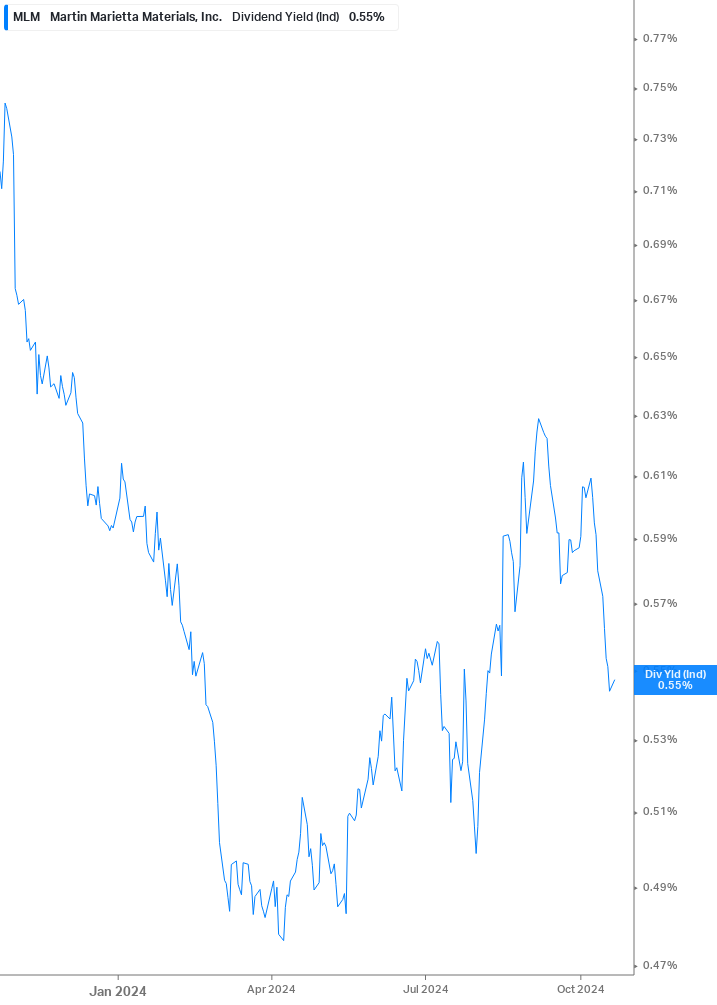 Dividend Yield Chart