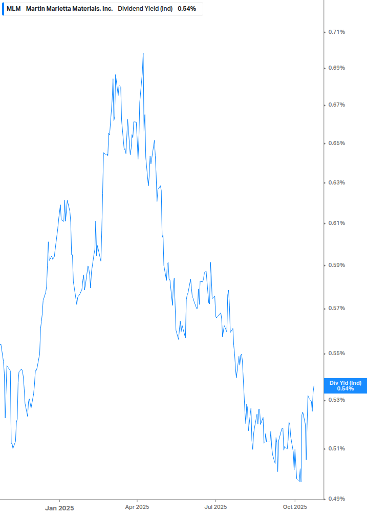 Dividend Yield Chart