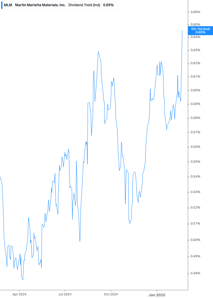 Dividend Yield Chart