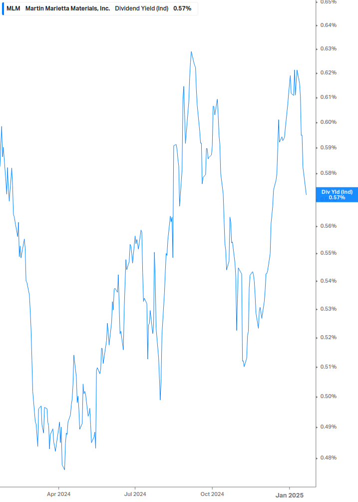 Dividend Yield Chart