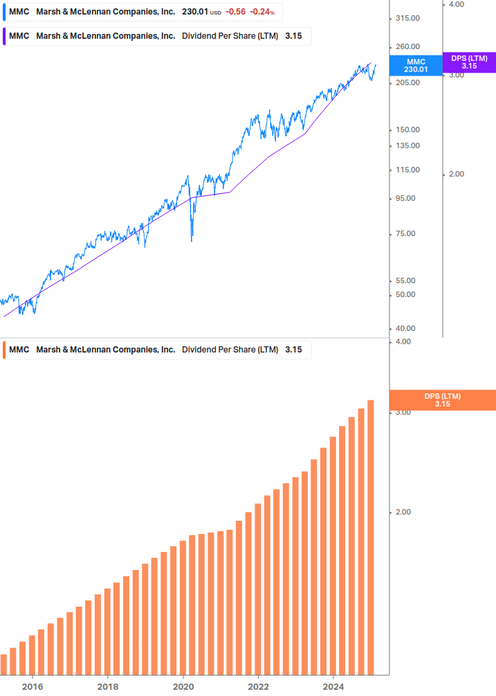 Dividend Growth Chart