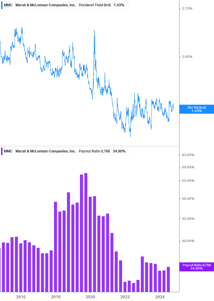 Dividend Safety Chart