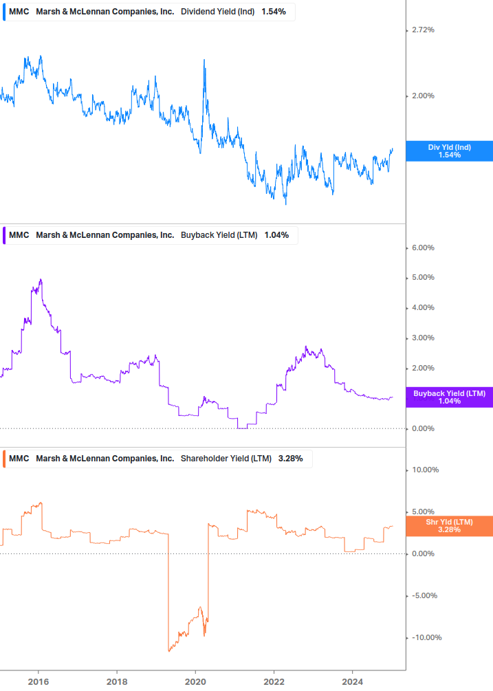 Shareholder Yield Chart