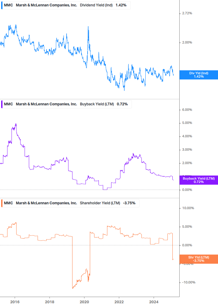 Shareholder Yield Chart