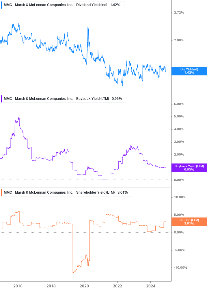 Shareholder Yield Chart