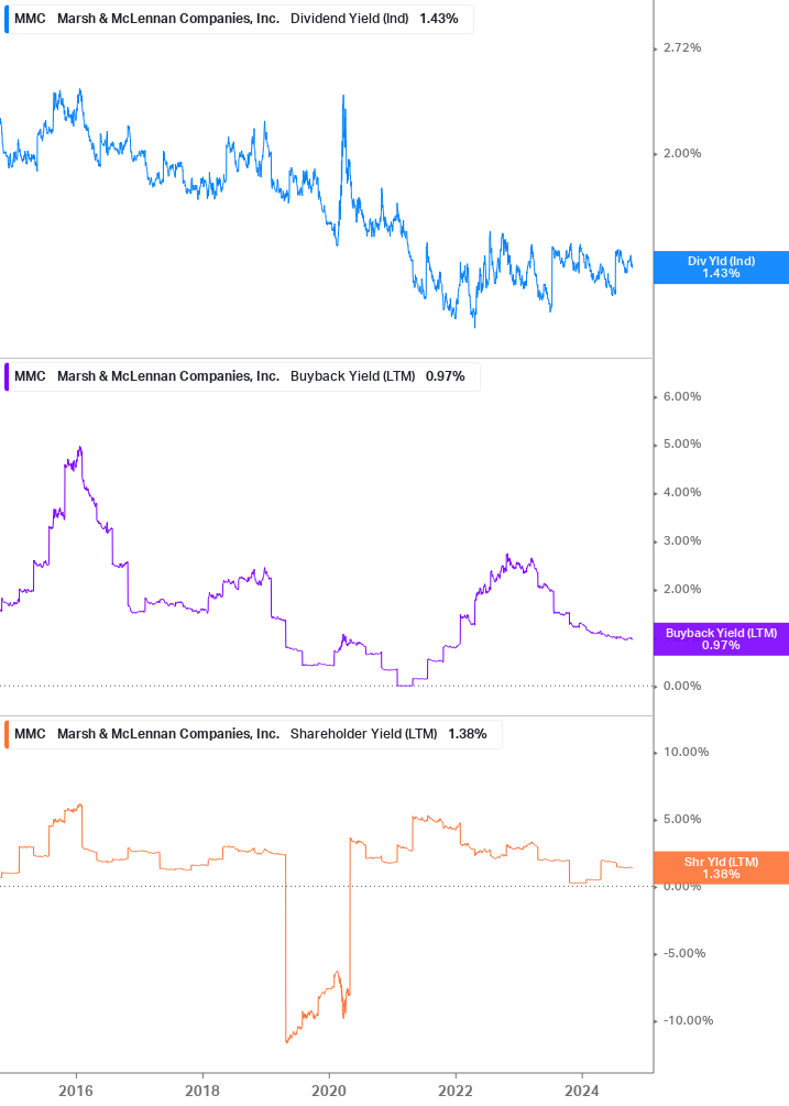 Shareholder Yield Chart