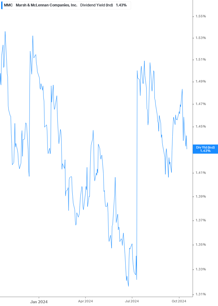 Dividend Yield Chart