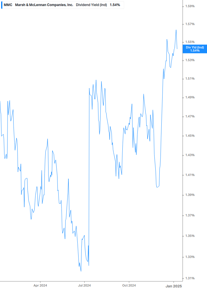 Dividend Yield Chart