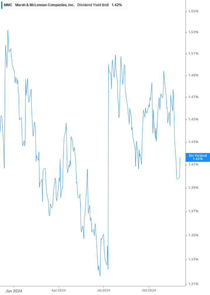 Dividend Yield Chart