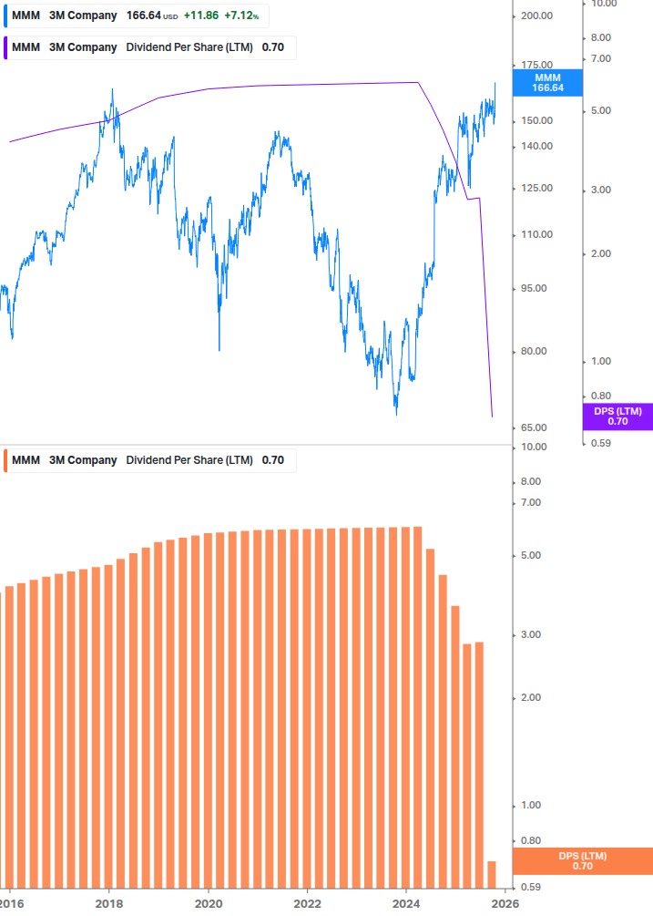 Dividend Growth Chart