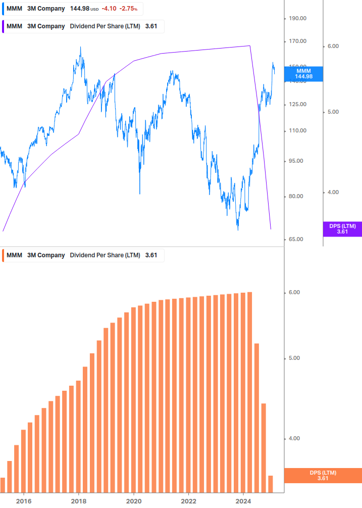 Dividend Growth Chart