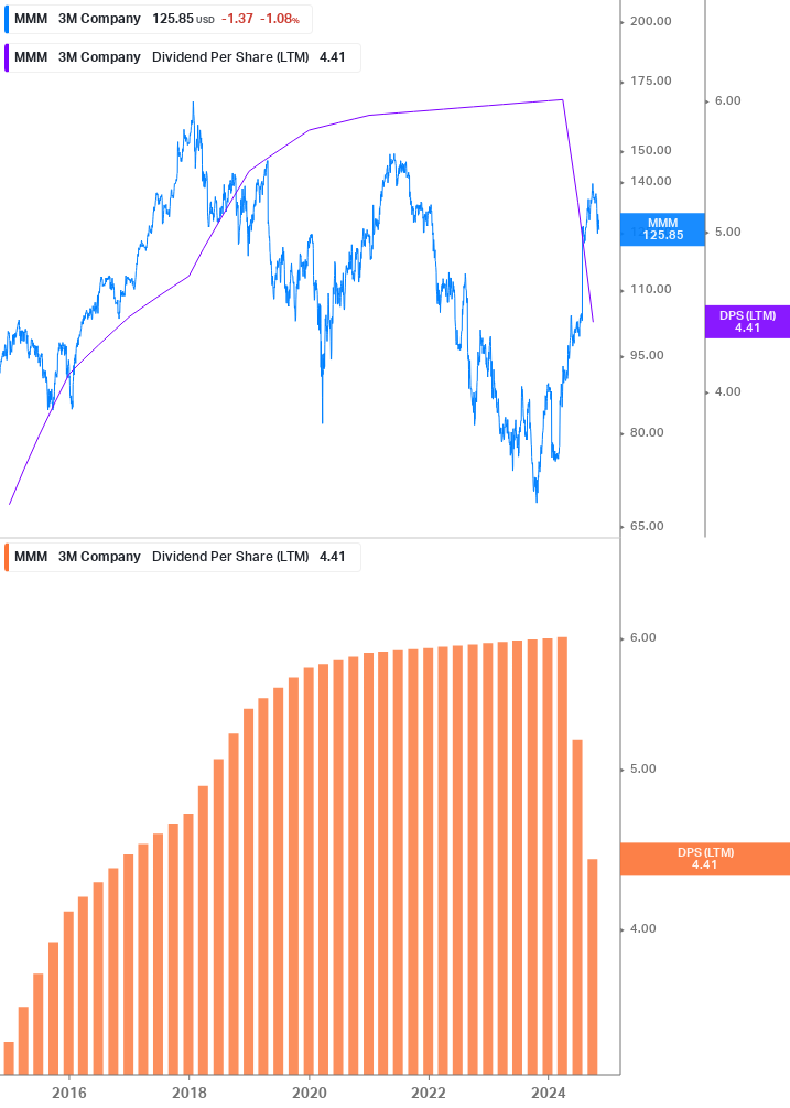 Dividend Growth Chart