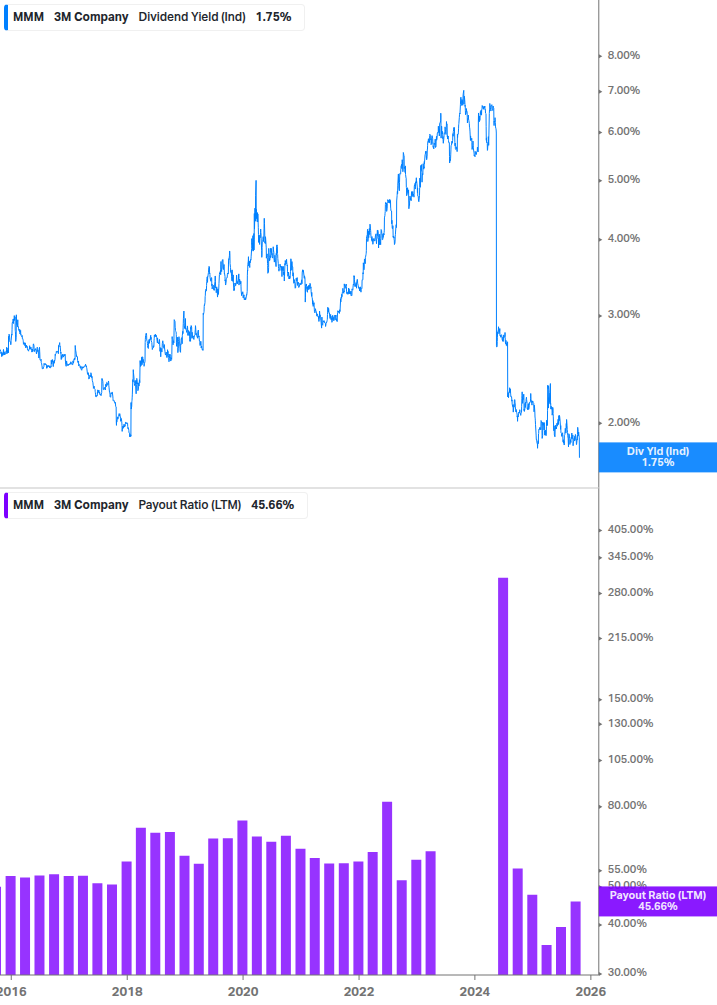 Dividend Safety Chart