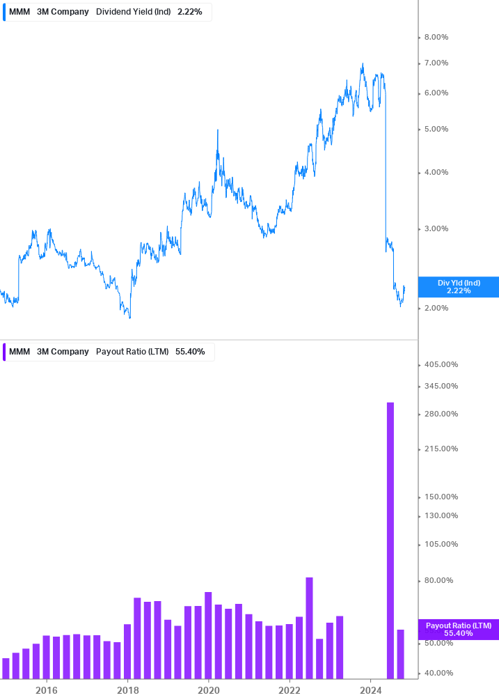 Dividend Safety Chart