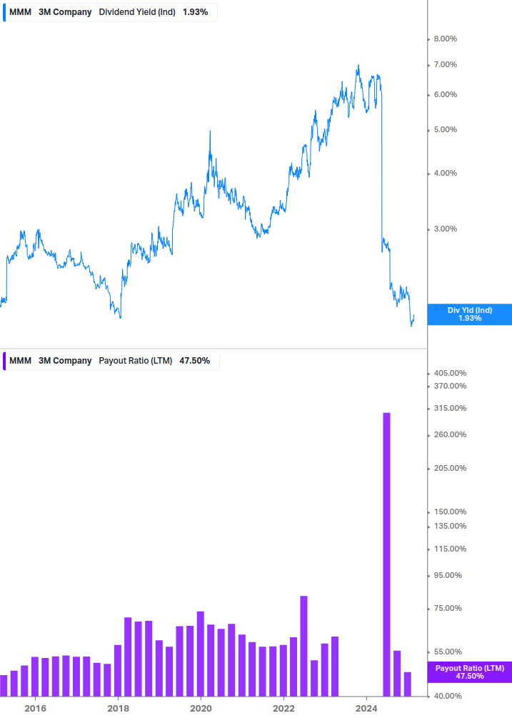 Dividend Safety Chart