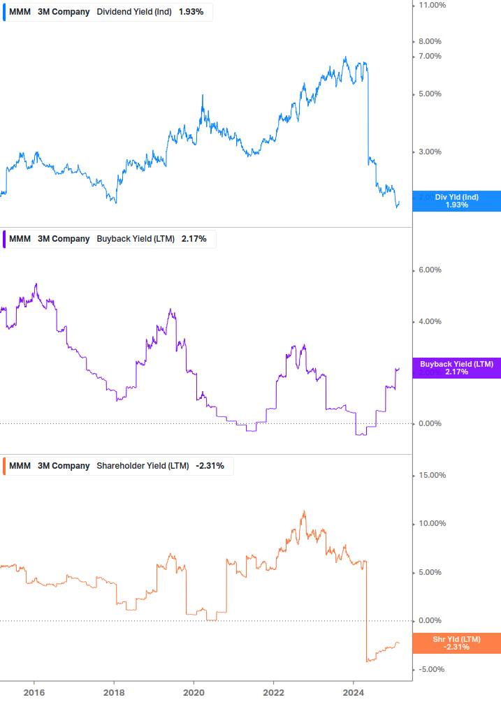 Shareholder Yield Chart