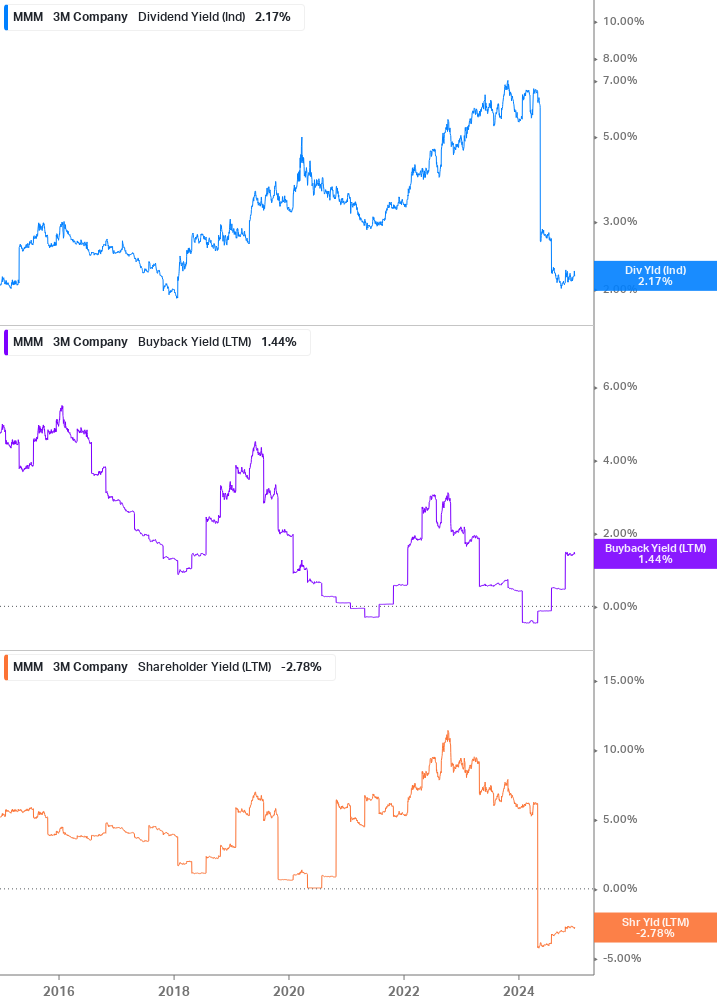 Shareholder Yield Chart