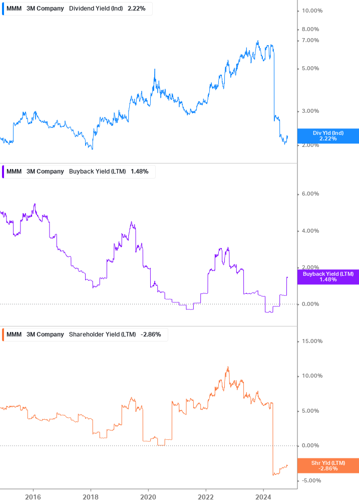 Shareholder Yield Chart