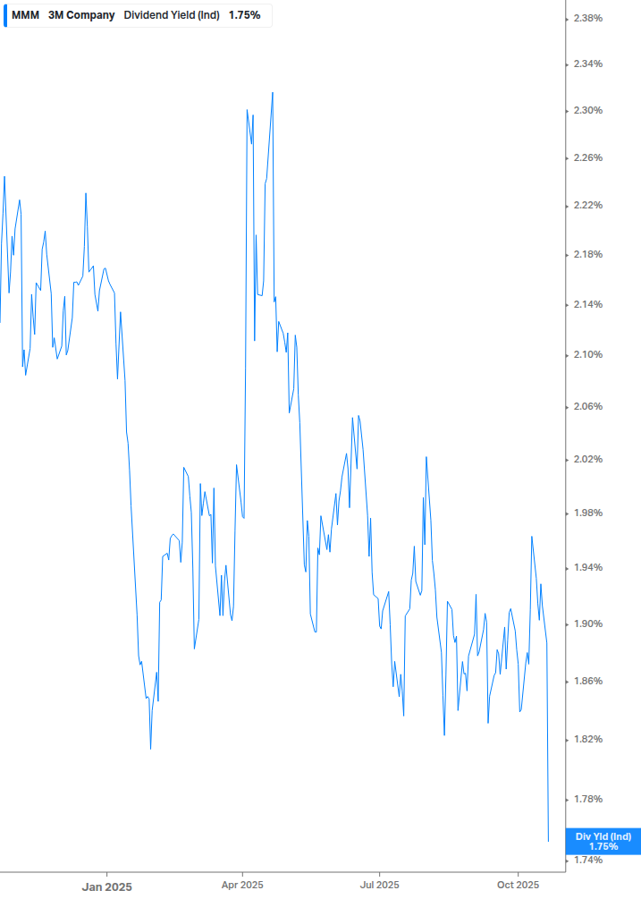 Dividend Yield Chart