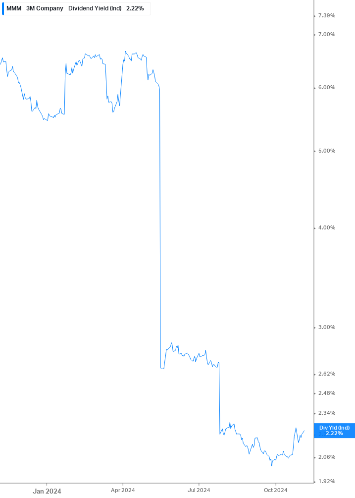 Dividend Yield Chart