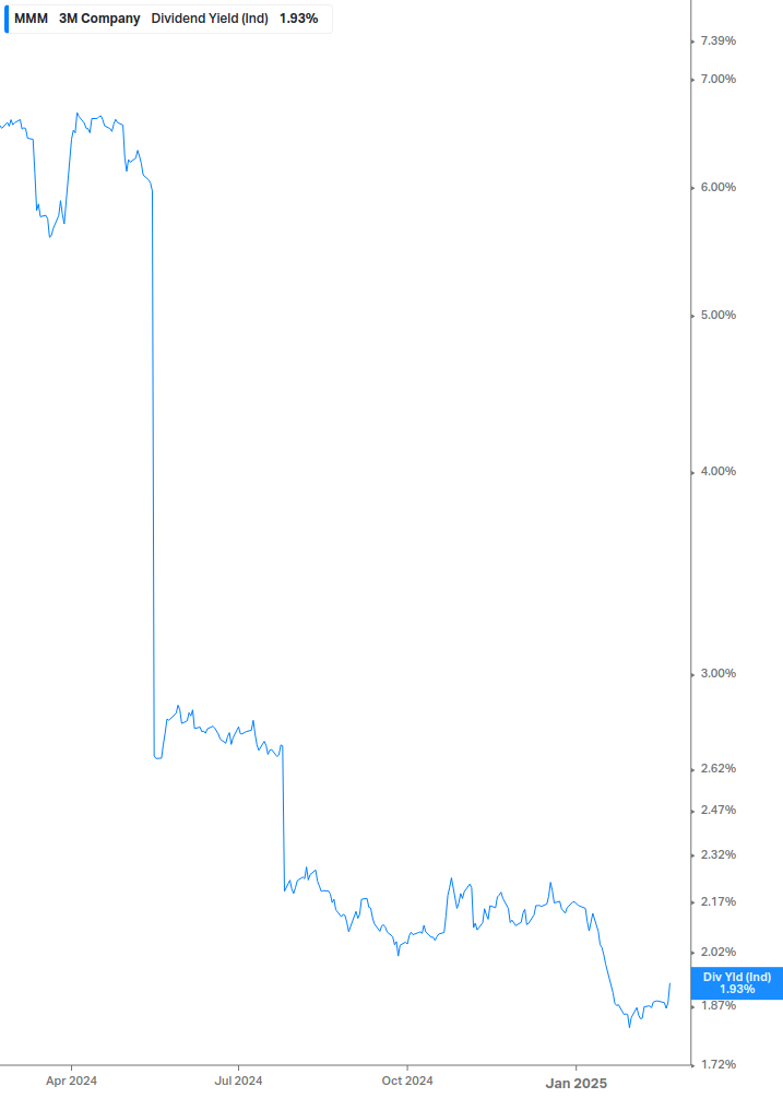 Dividend Yield Chart