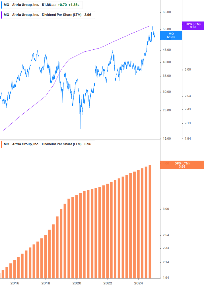 Dividend Growth Chart