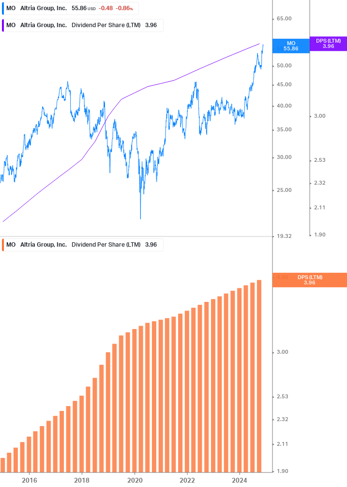 Dividend Growth Chart