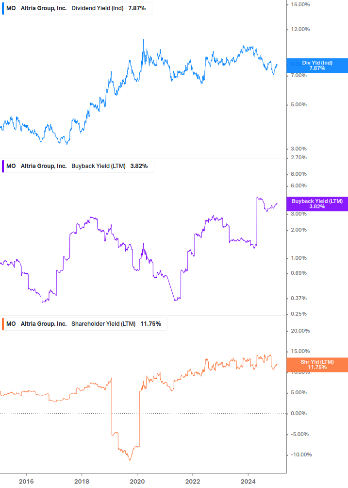 Shareholder Yield Chart