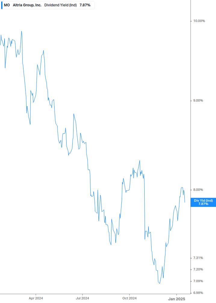 Dividend Yield Chart