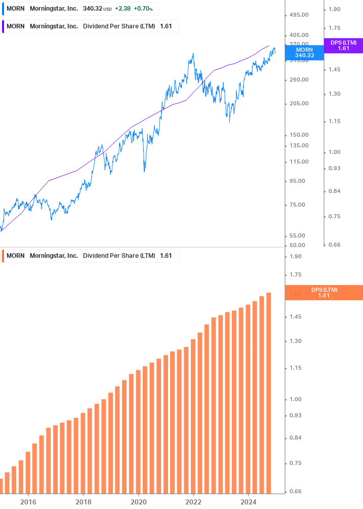 Dividend Growth Chart