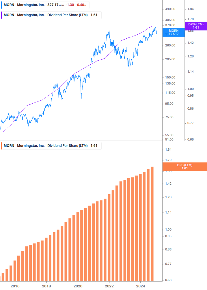 Dividend Growth Chart