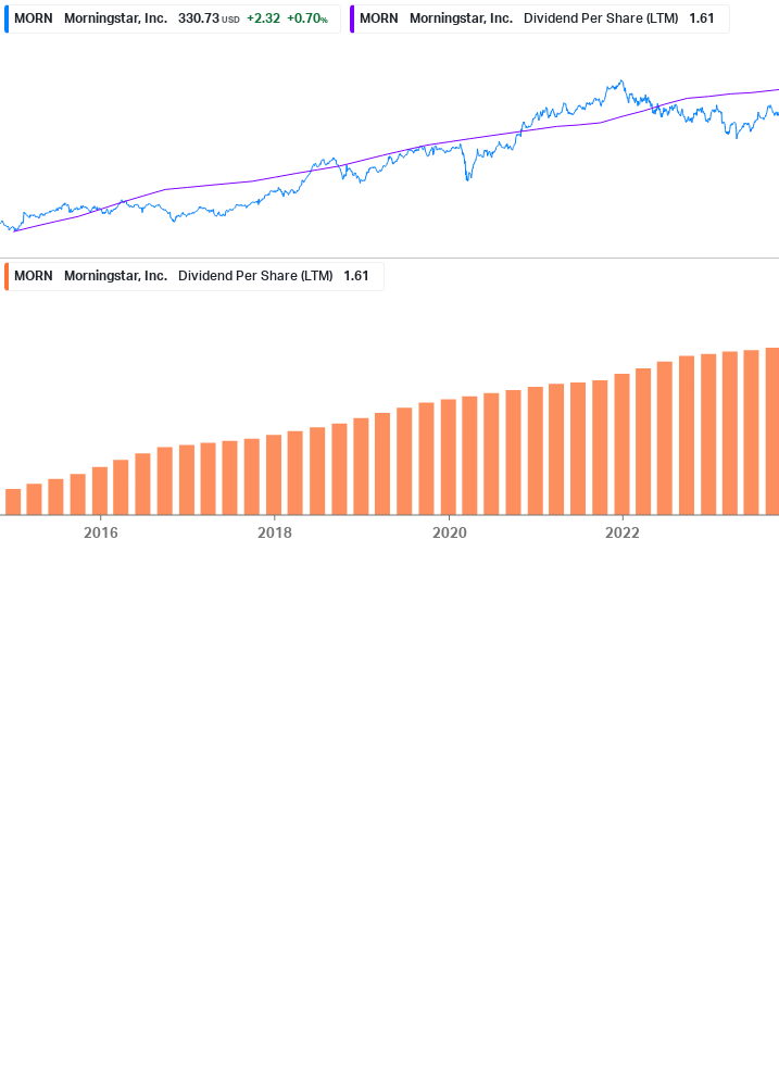 Dividend Growth Chart