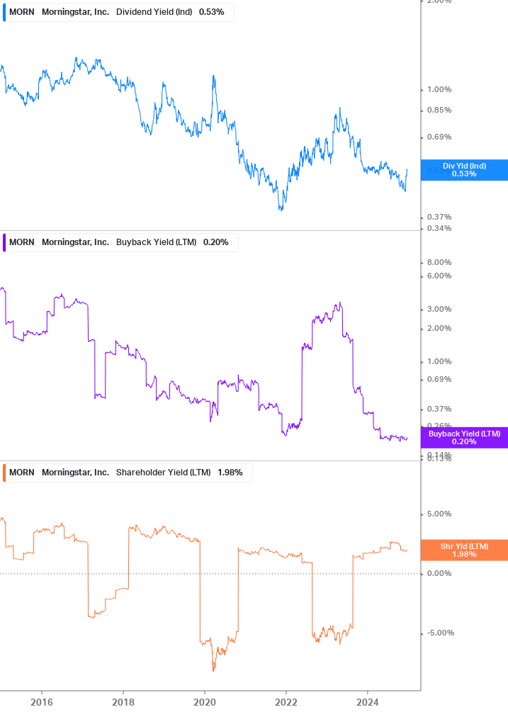 Shareholder Yield Chart