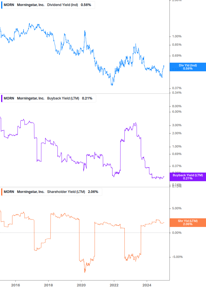 Shareholder Yield Chart