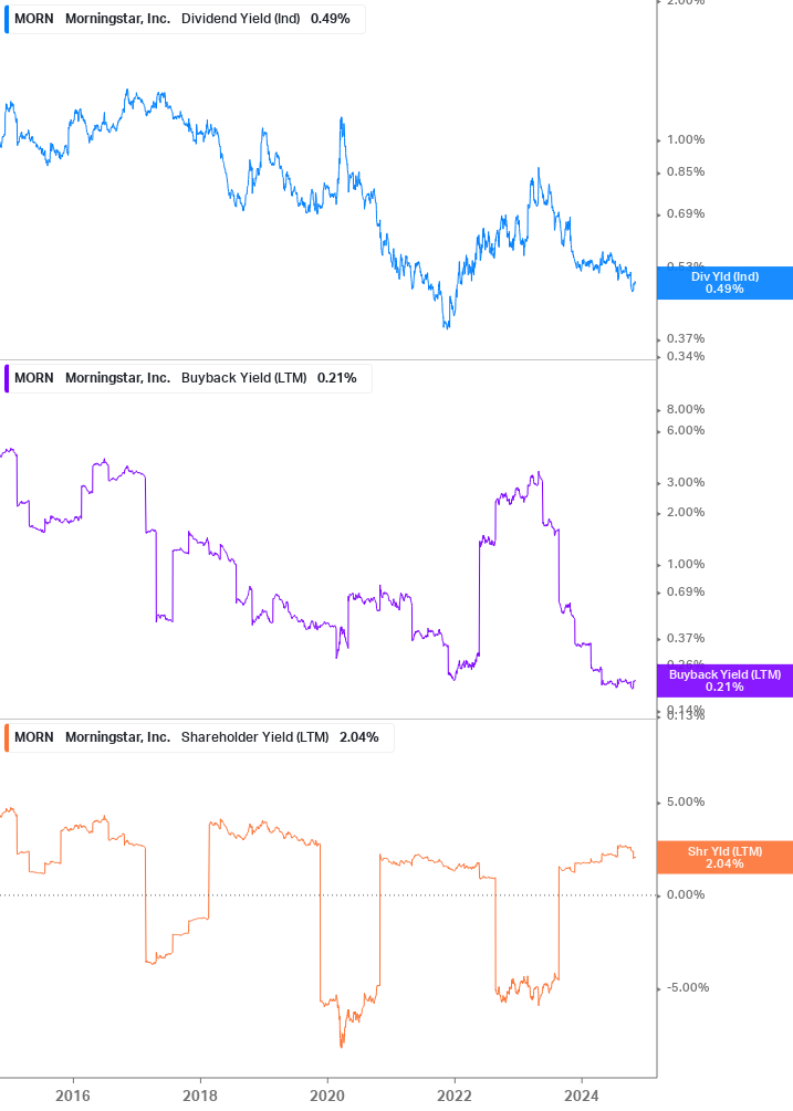 Shareholder Yield Chart