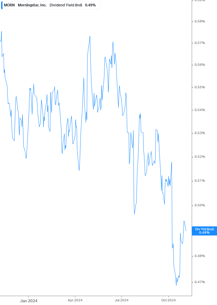 Dividend Yield Chart