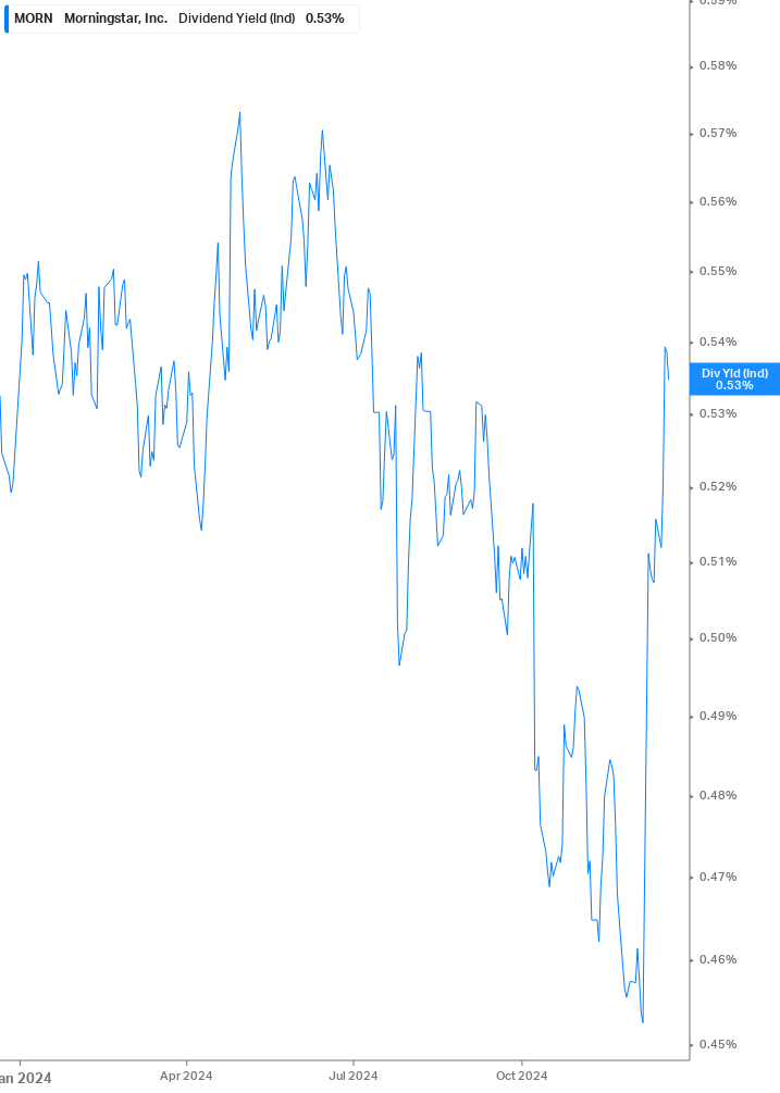 Dividend Yield Chart