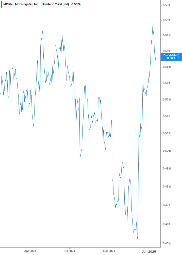 Dividend Yield Chart