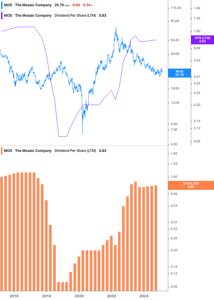 Dividend Growth Chart