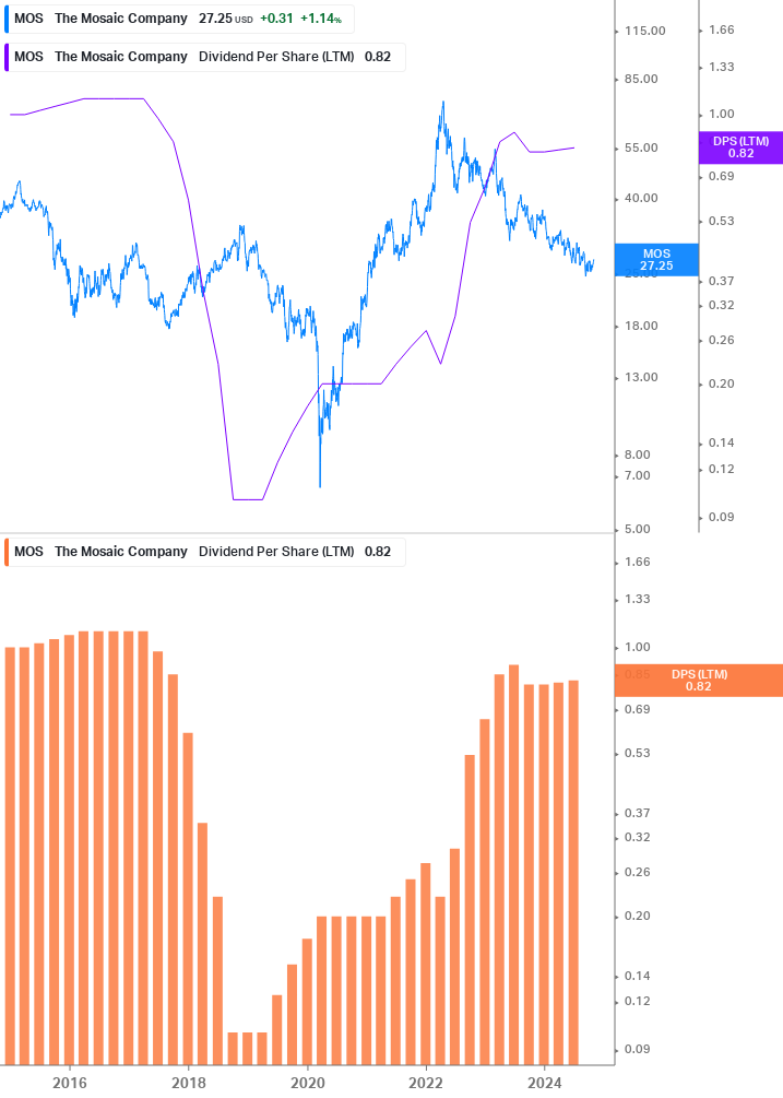 Dividend Growth Chart