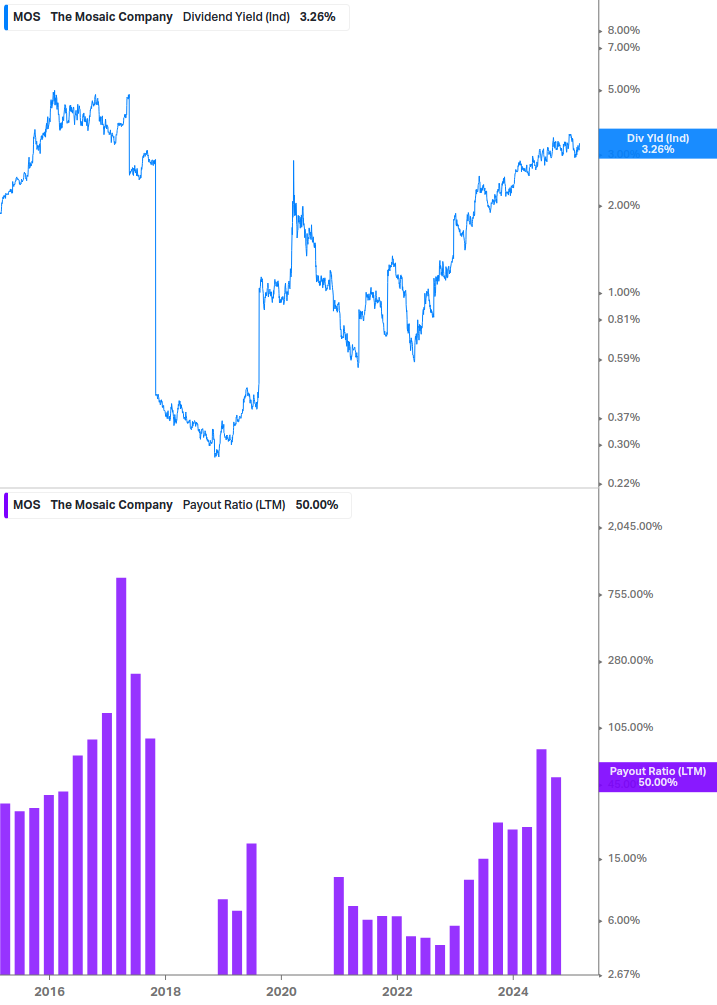 Dividend Safety Chart