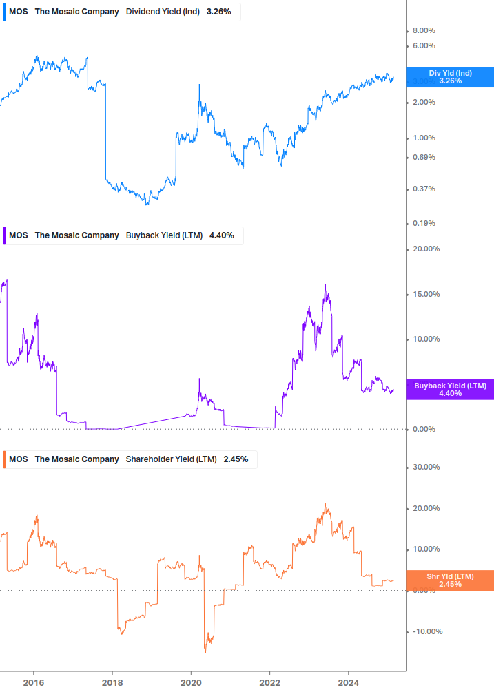 Shareholder Yield Chart