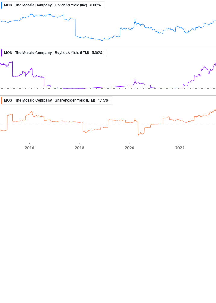 Shareholder Yield Chart