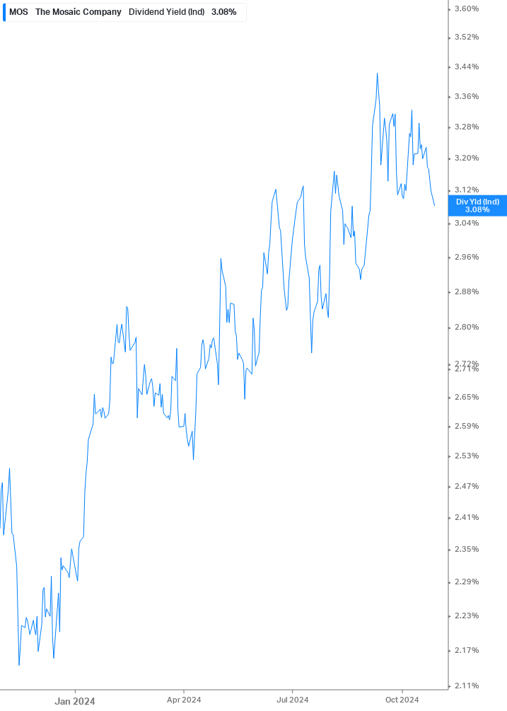 Dividend Yield Chart