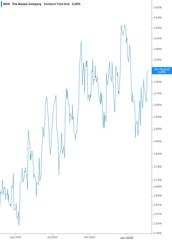 Dividend Yield Chart