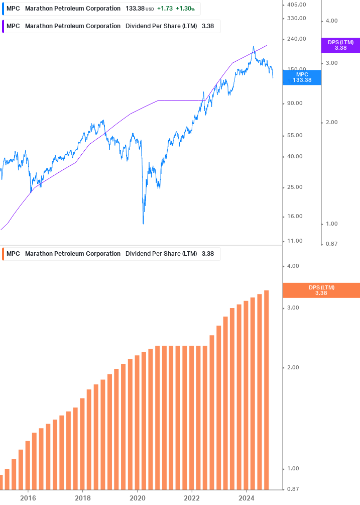 Dividend Growth Chart