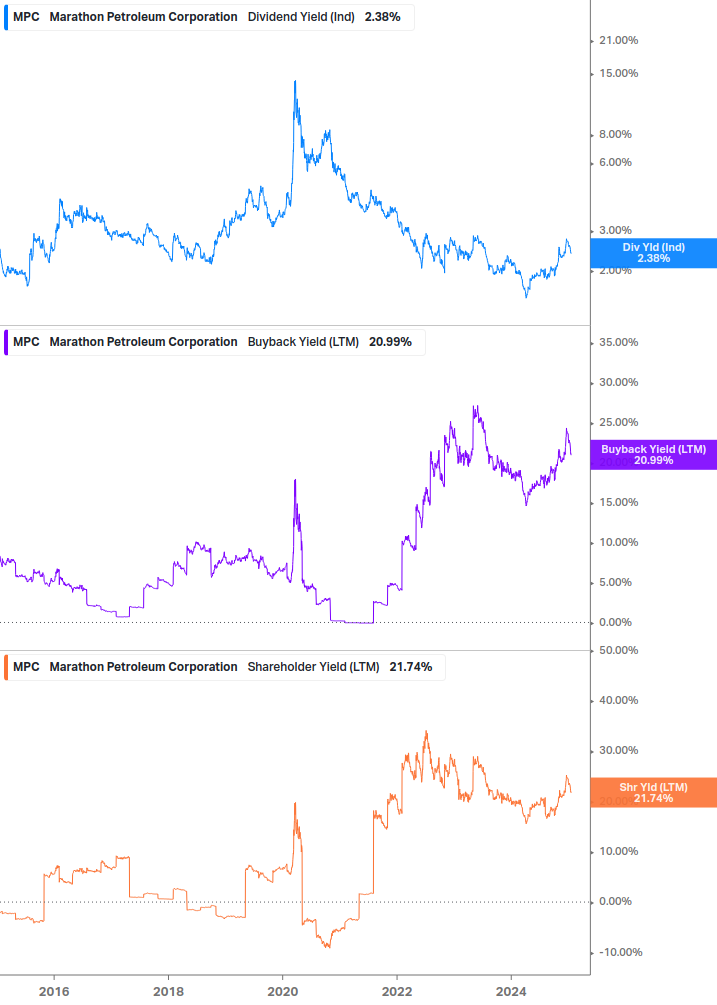 Shareholder Yield Chart